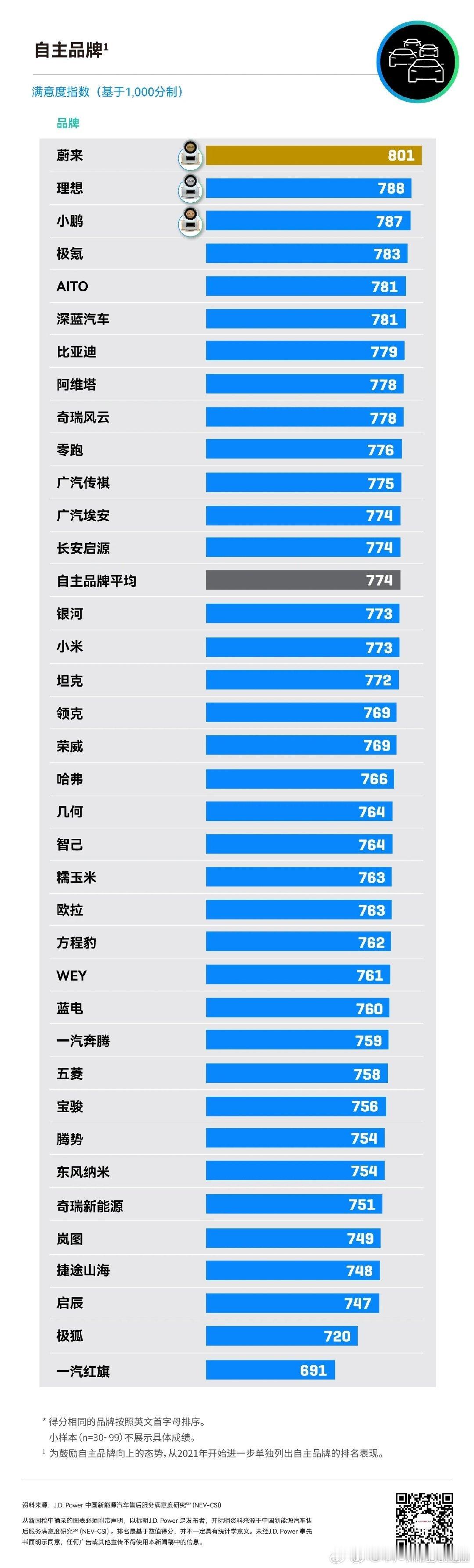 随着蔚来 ES8 和乐道 L90、60 的持续收到关注和热销，售后服务也一样会收