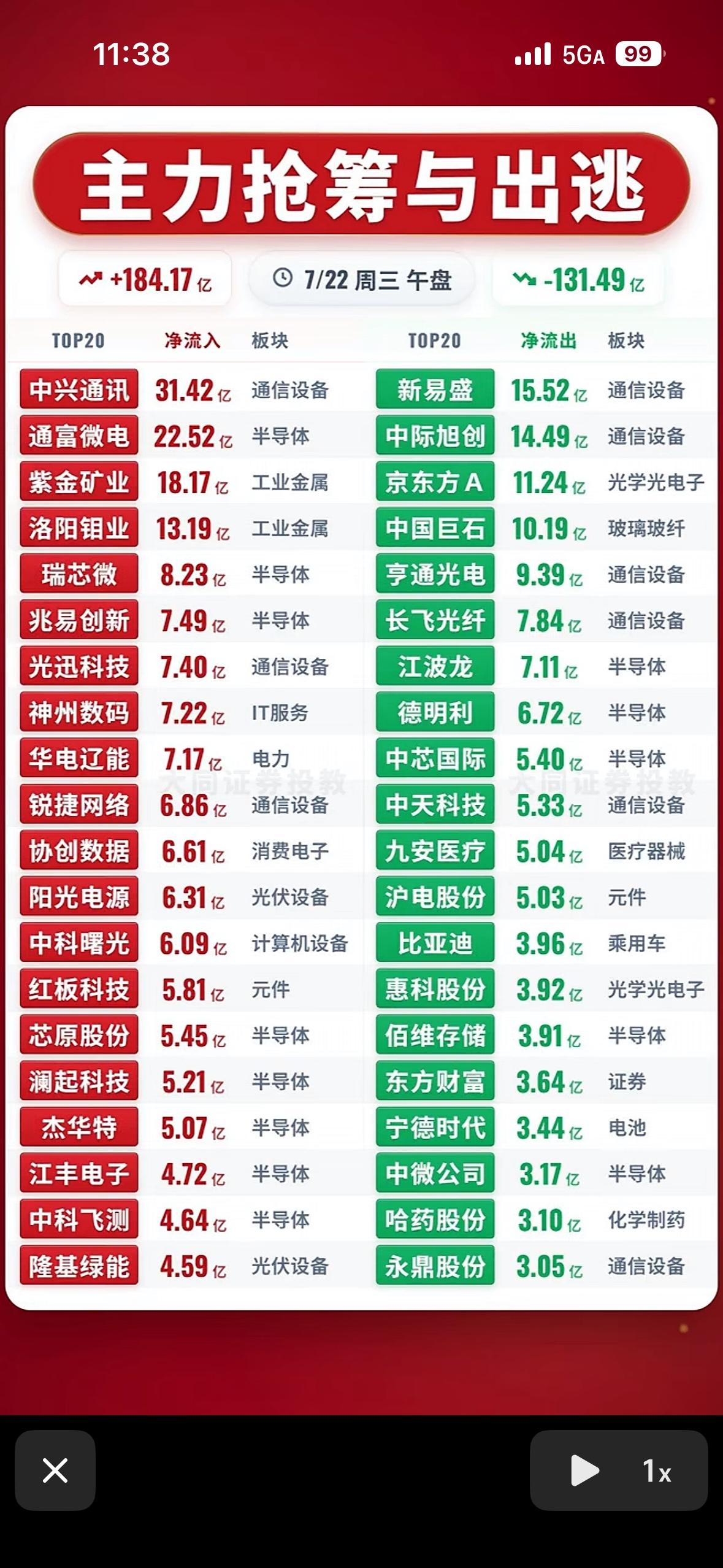 主力抢筹与出逃，今日市场动向一览！📈📉

7月22日的股市行情真是让人目不暇