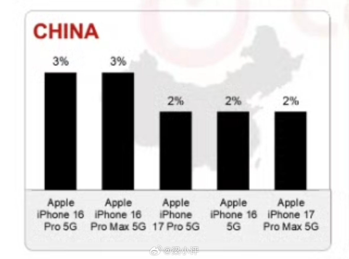2025年全年中国市场卖的最好的5款手机1、iPhone 16 Pro2、iPh