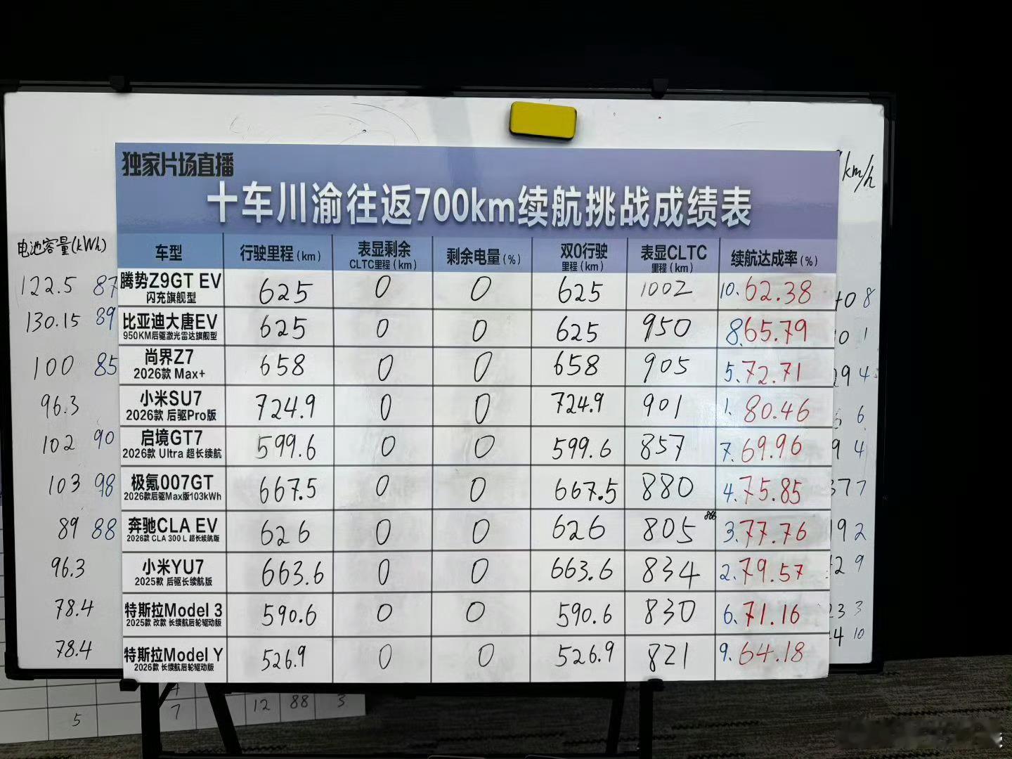 买车最重要的是三电系统！我觉得也是！小米SU7和YU7这个续航达成率怎么样？分别