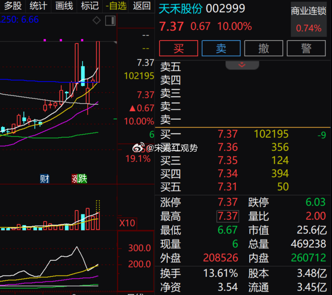 今天$天禾股份 sz002999$ 的走势，短线资金视角看很有辨识度：早盘回踩不