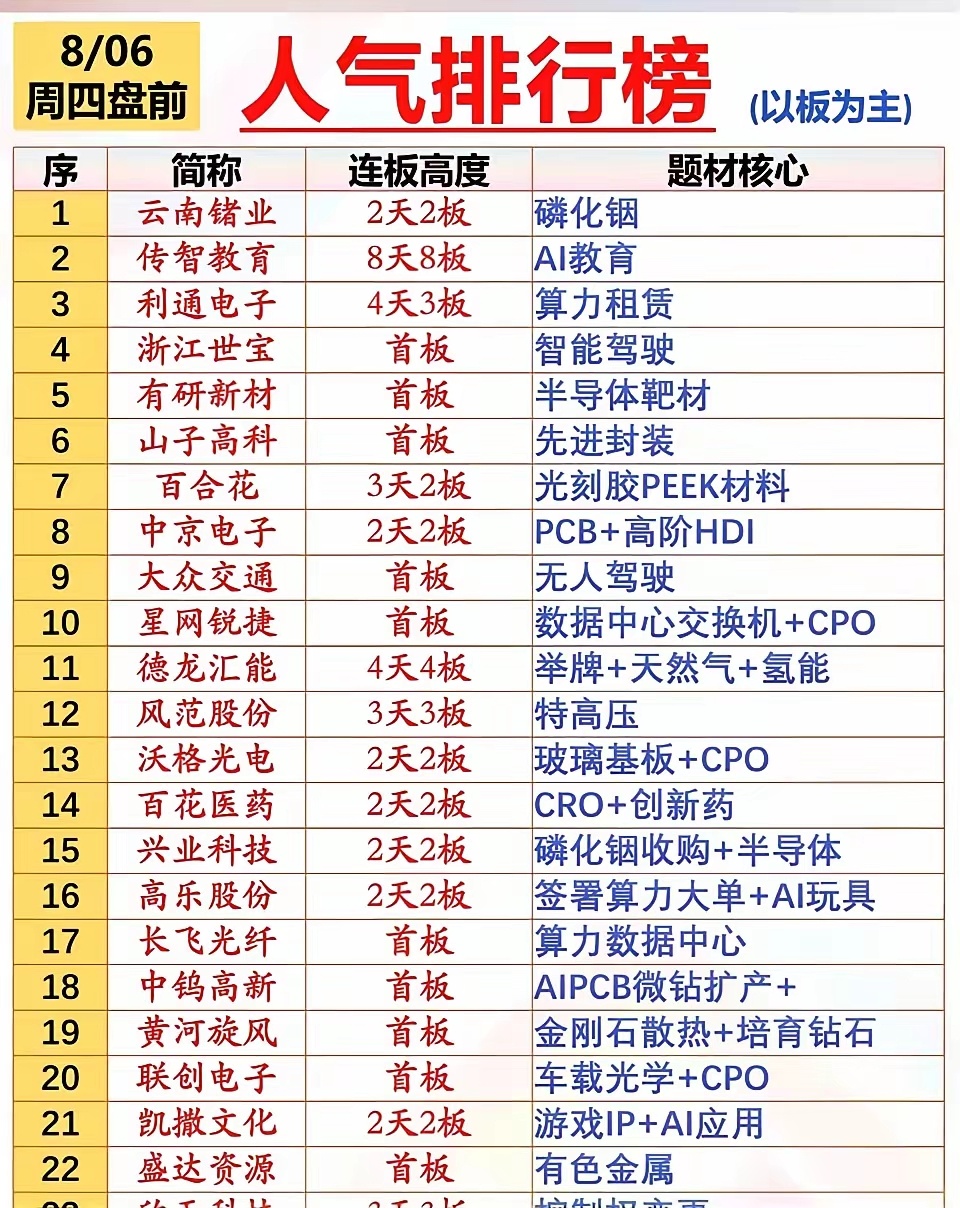 8.06周四｜盘前市场热点&人气榜单1. 磷化铟2. 算力租赁3. 电网、特高压