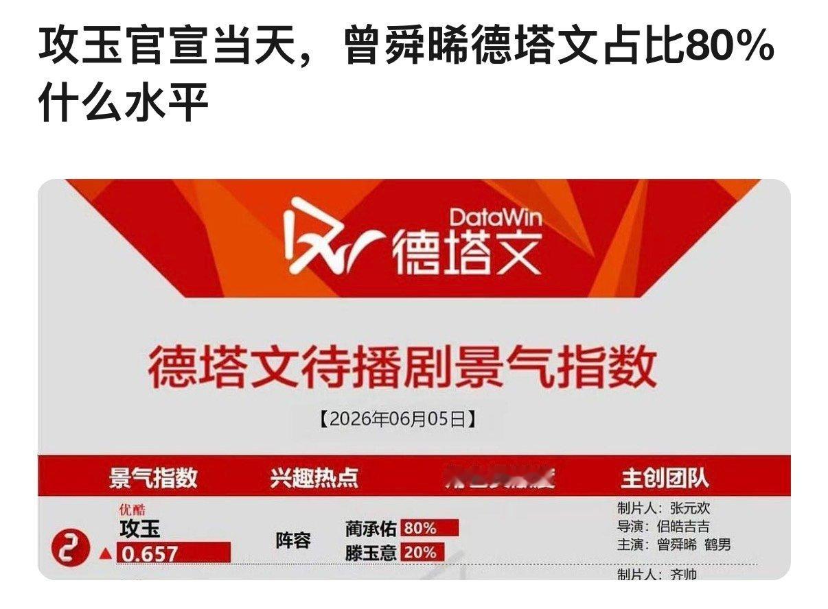 曾舜晞德塔文占比80％曾舜晞攻玉德塔文占比 攻玉官宣，曾舜晞德塔文占比80％ 