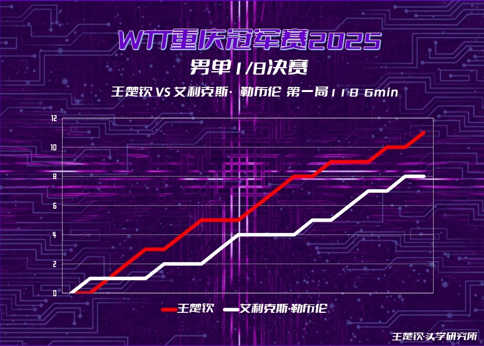 头头比赛记录📝【2025 WTT重庆冠军赛男单1/8】 王楚钦🇨🇳 VS 