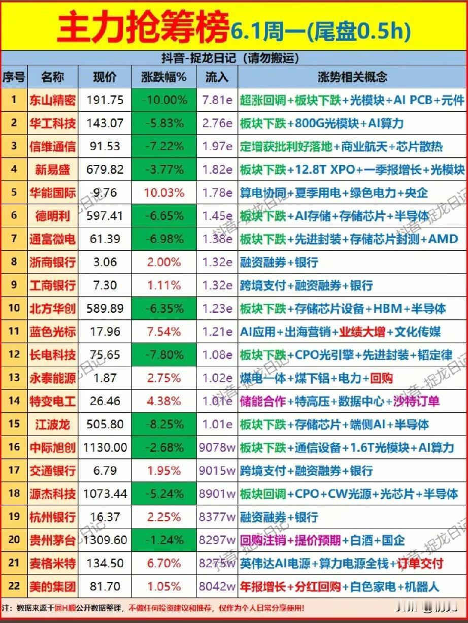 🔥尾盘半小时抢筹榜！22只标的暗藏抄底信号，高低切换一目了然！
 
6月1日尾