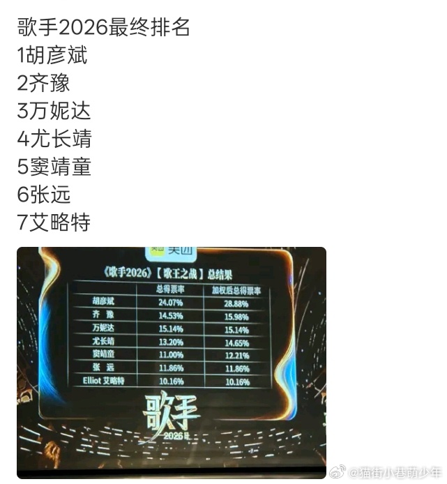 张远歌手排名第6️⃣名啊？演唱会上都喊歌王歌王的，谁偷走了bird歌王？ 