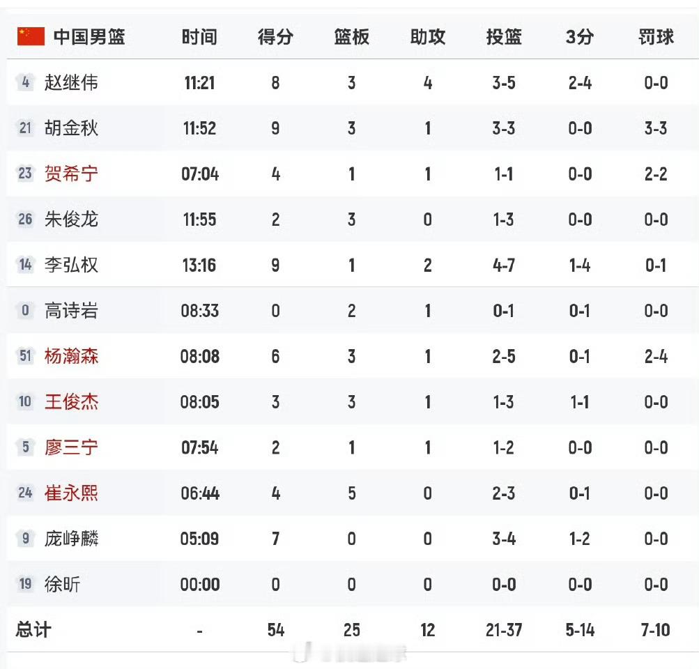 中国男篮vs中国台北男篮半场中国男篮54-28领先台北队，中国男篮10人得分，多