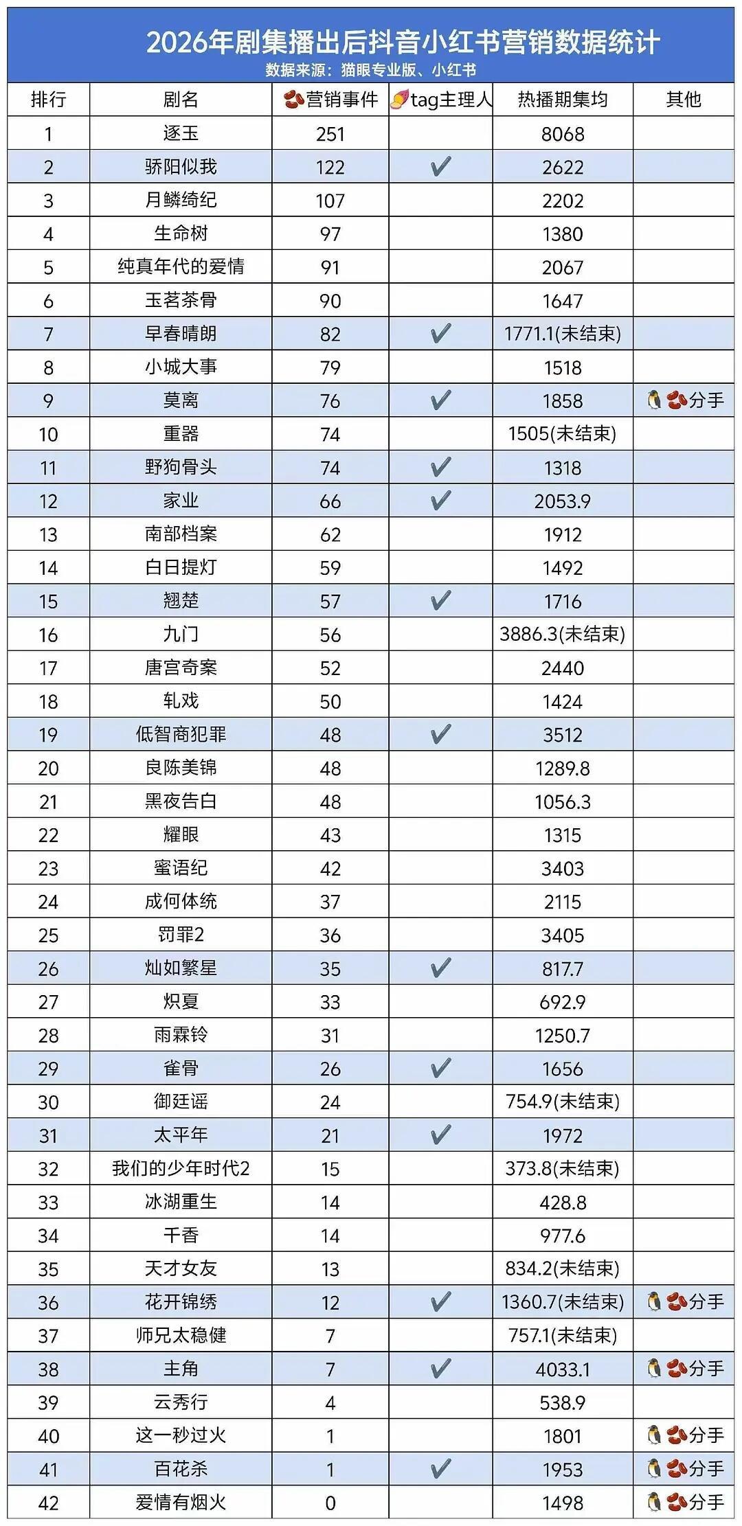 2026已播剧抖音、小红书营销数量檀健次《爱情有烟火》全是0仇人看了都心软[泪奔