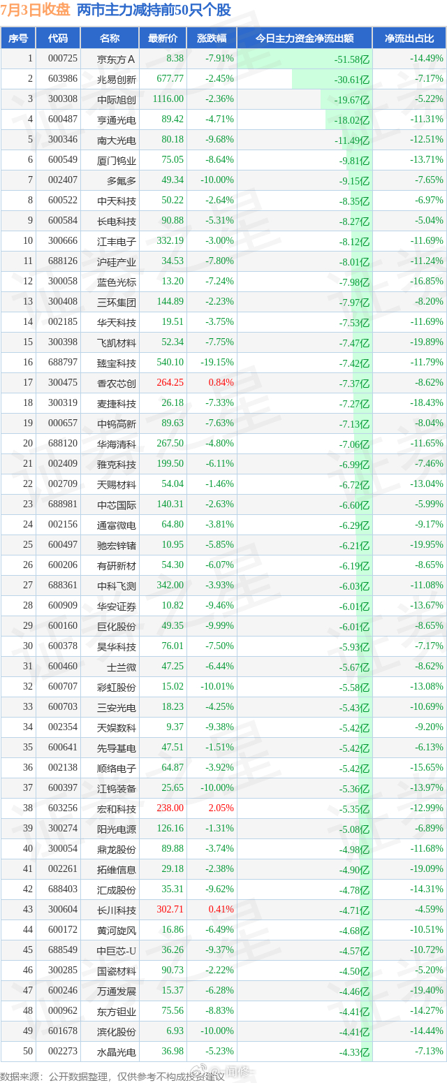 7.3两市主力增持和减持前50 