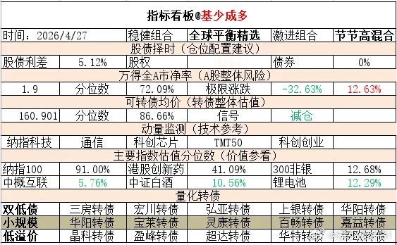 ETF大赛 基金超话 2026年4月27日主要指数估值表估值中概互联纳斯达克ET