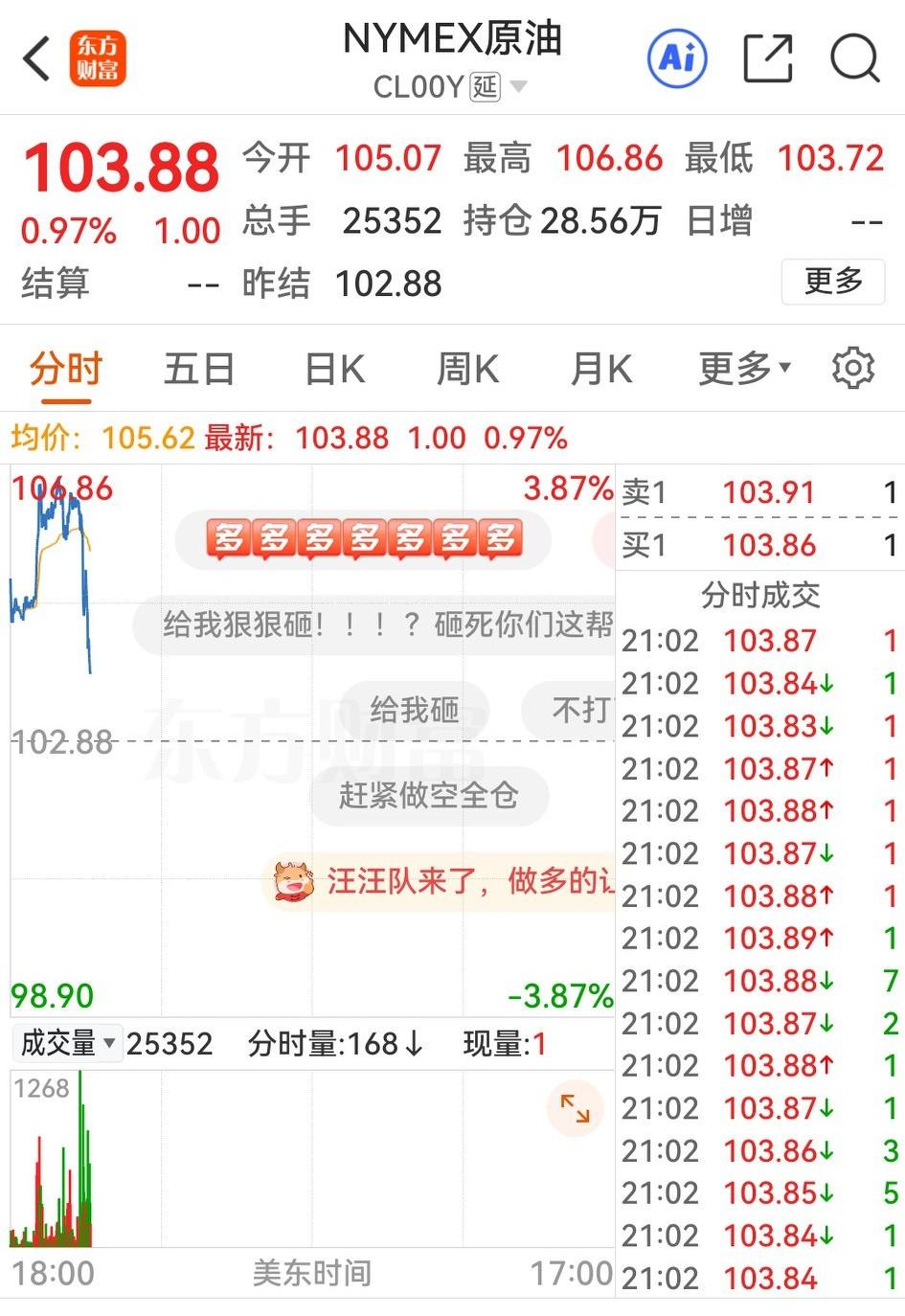 突发：油价盘中大跳水，期指直线上拉，发生什么事啦？

原来，涨跌都靠一句话，但这