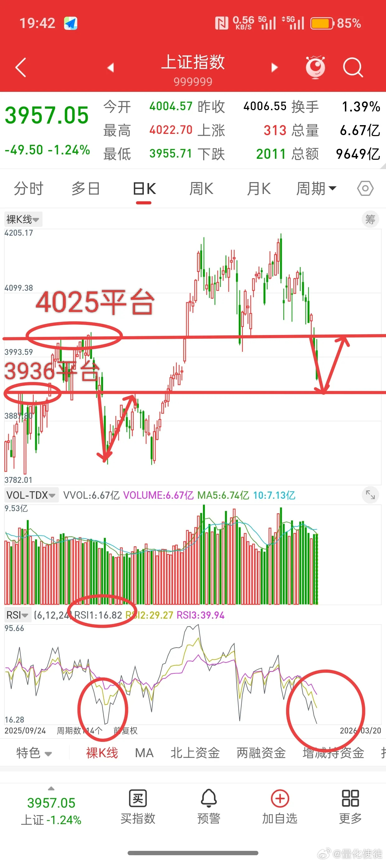 A股历史重演？明日能否复刻去年11月见底走势首先大盘本周四3.19号跌破前顶平台