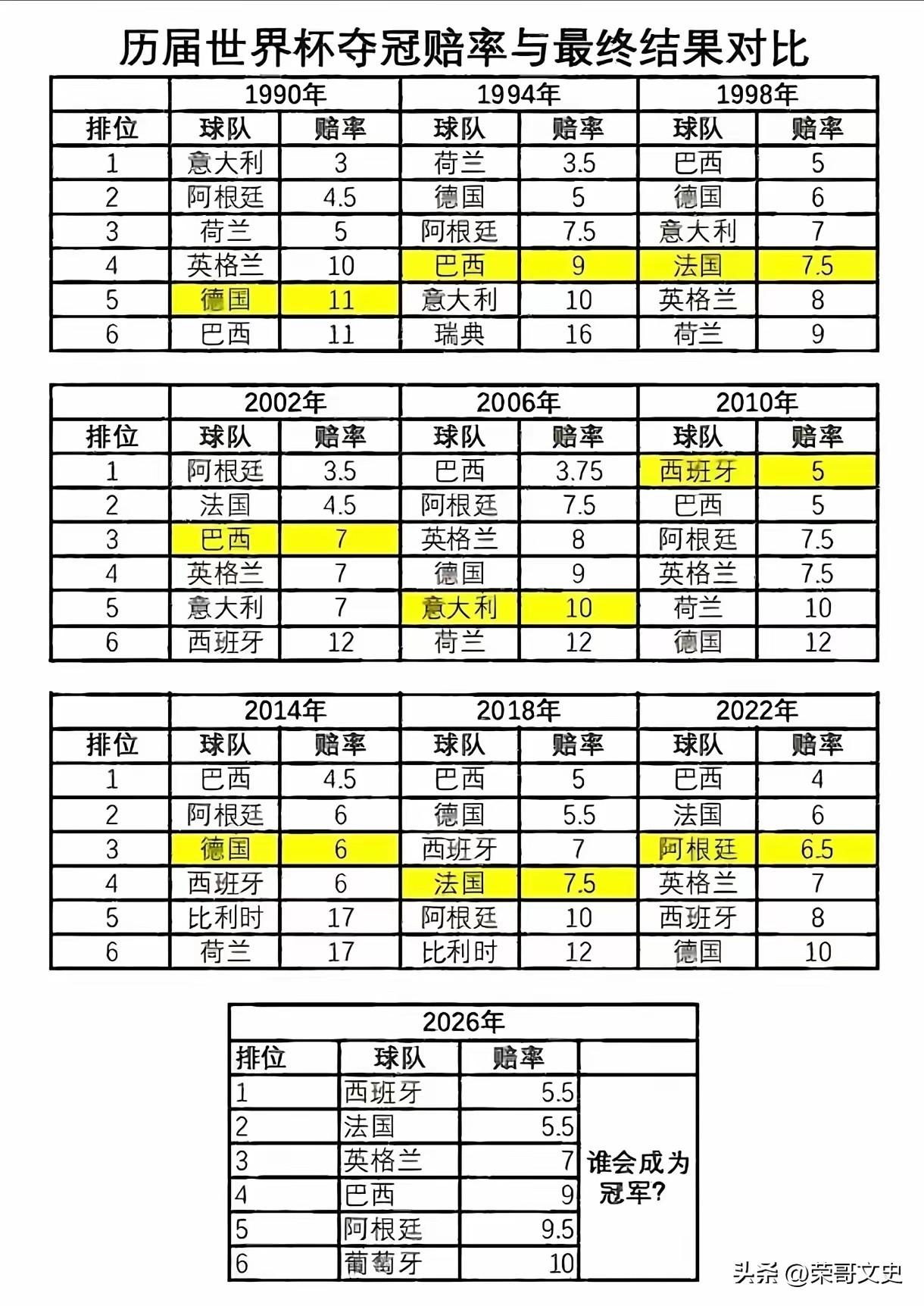 大数据复盘9届世界杯赔率！大热难夺冠成铁律？
整理了1990到2022九届世界杯