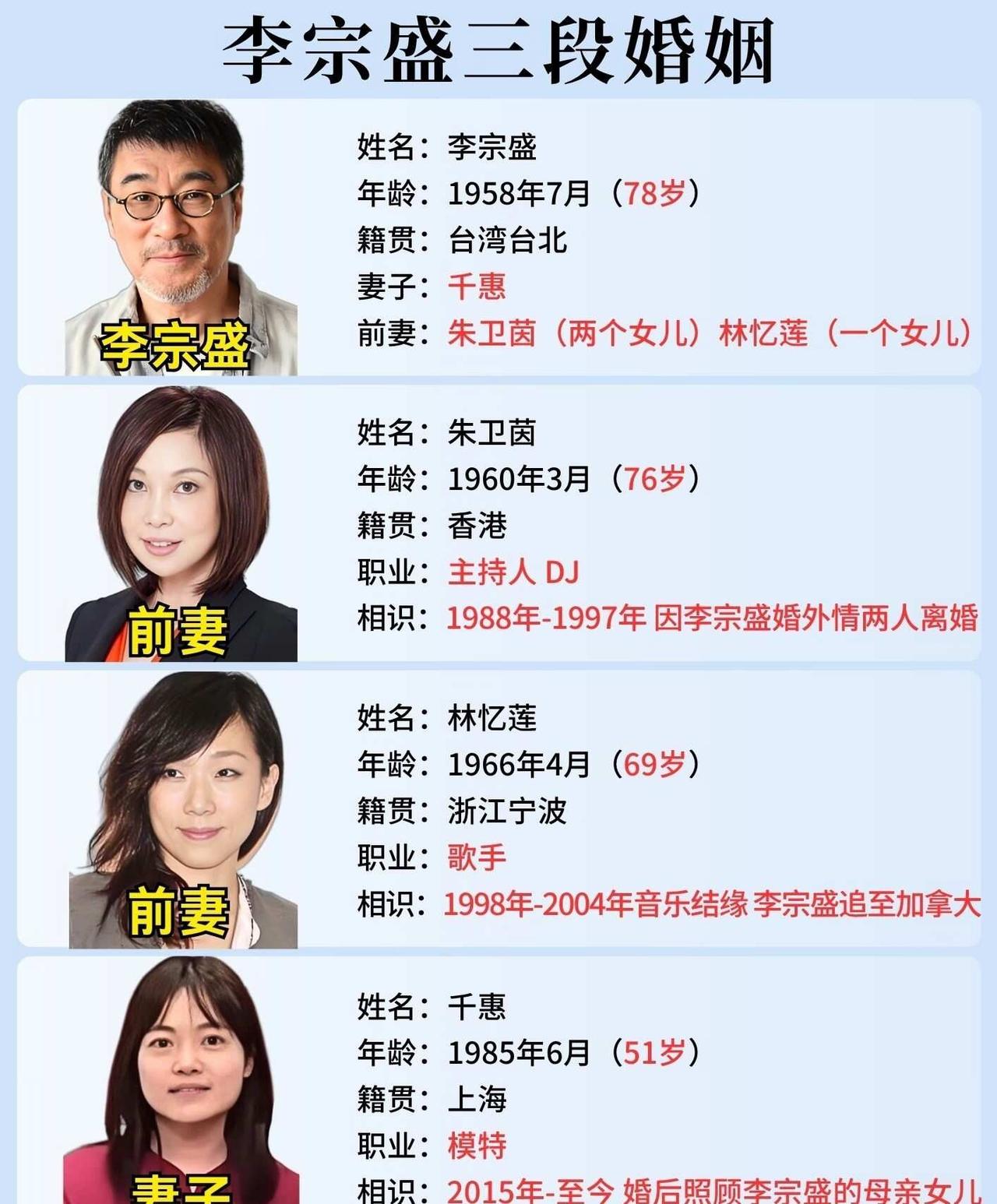 李宗盛三段婚姻人物资料整理
汇总李宗盛两任前妻与现任妻子的出生年份、籍贯、职业，