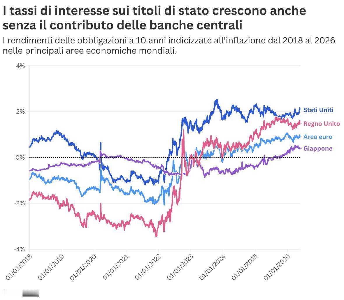 【全球实际利率全面转正，美国突破2%】
1、2018-2022年，主要经济体10