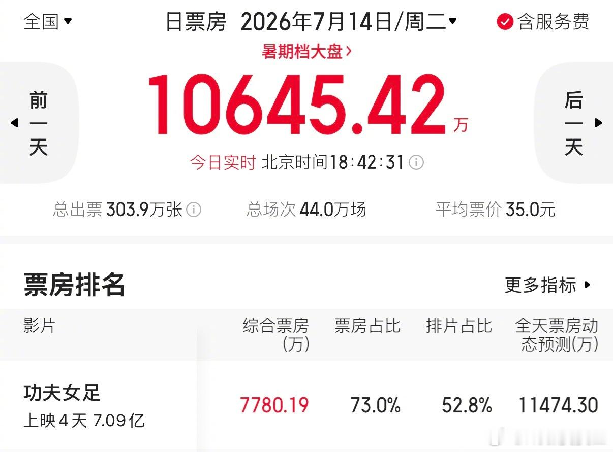 简直势不可挡，《功夫女足》票房已经突破7亿了。这无疑对两大主演张小斐、迪丽热巴都