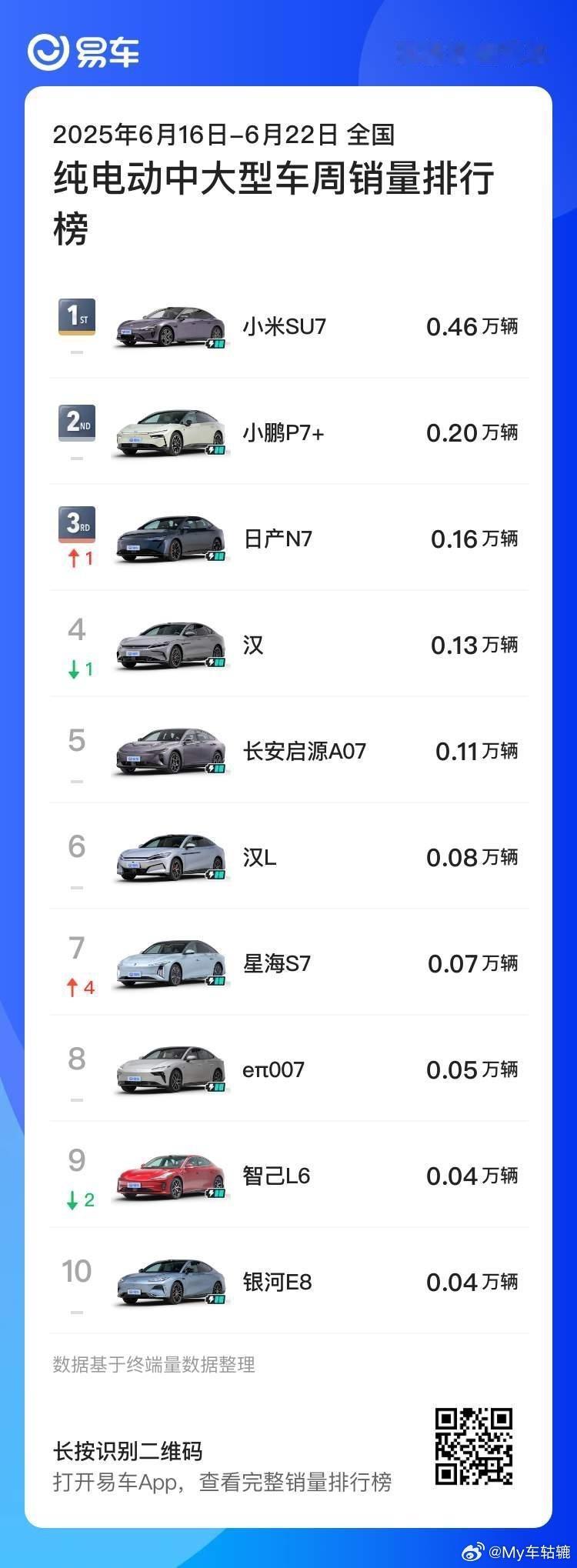 合资纯电黑马杀出重围！日产N7五周连冠霸榜实力认证！谁说传统合资玩不转新能源？东