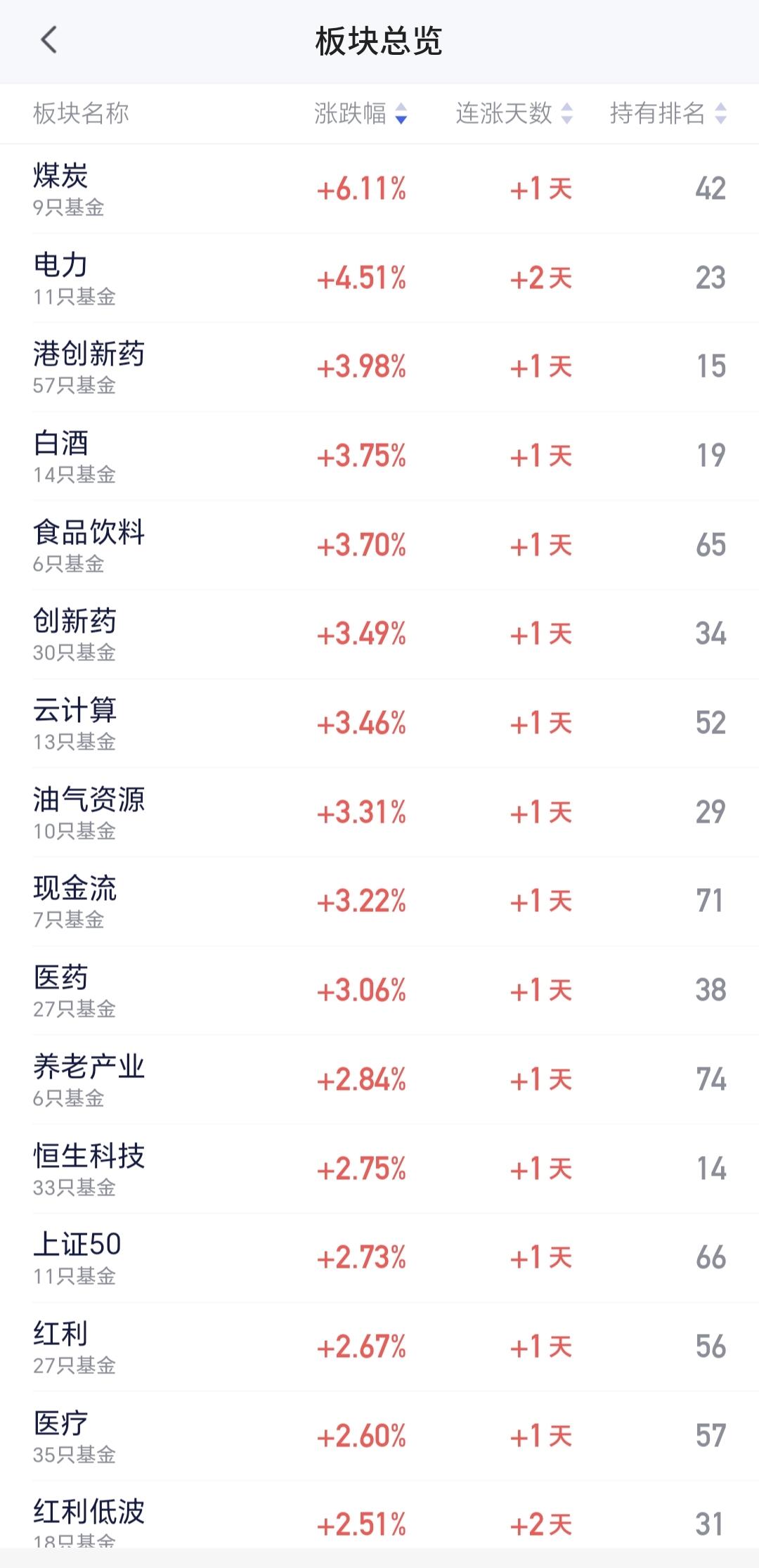 基金：煤炭板块大涨，可不可以进场
今天上涨幅度最大的三个板块是煤炭板块，电力板块