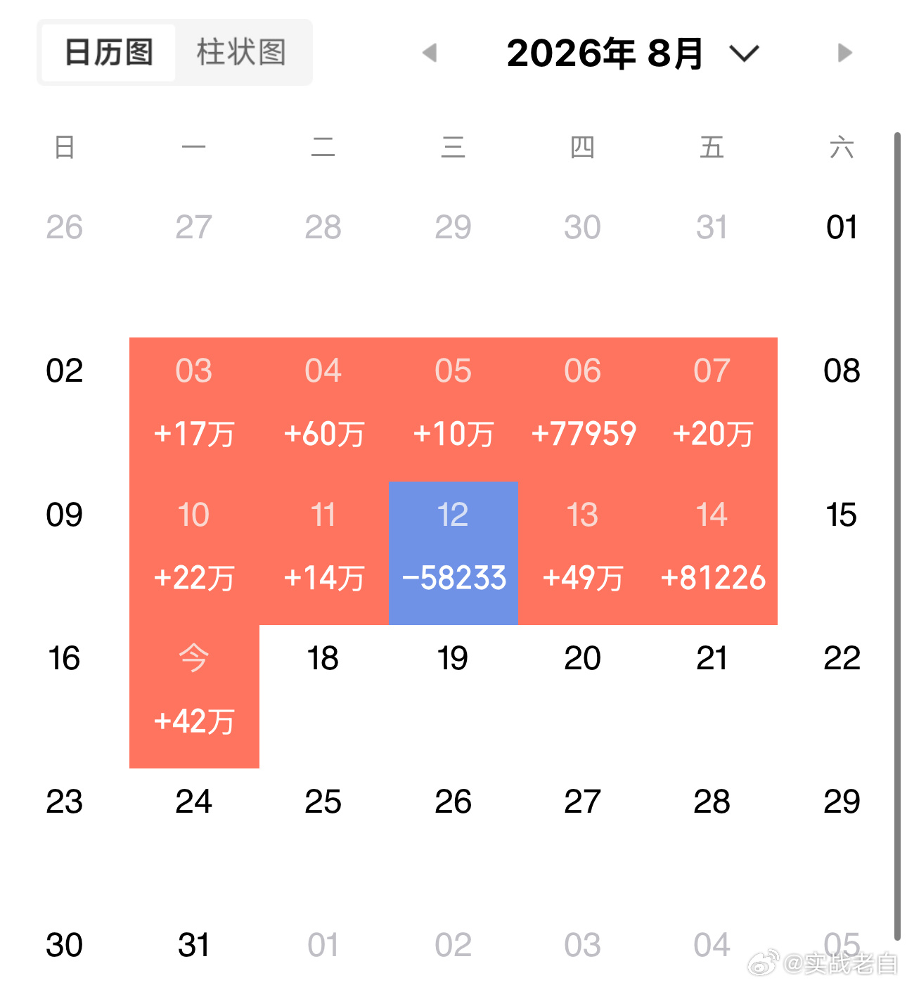简单记录：第11天，盈利9天，亏1天今日维持：北方，宏景今日卖出：新易，锐新郑重