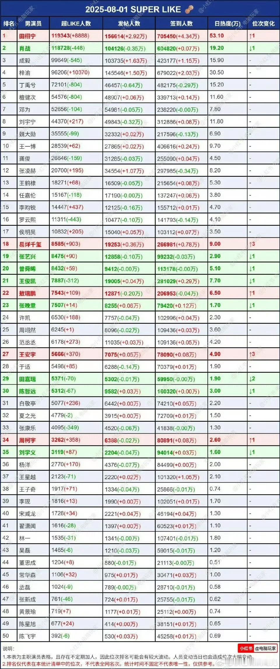 田栩宁昨天超话数据全第一！🐮🐮🐮🔥🔥🔥 ​​​
