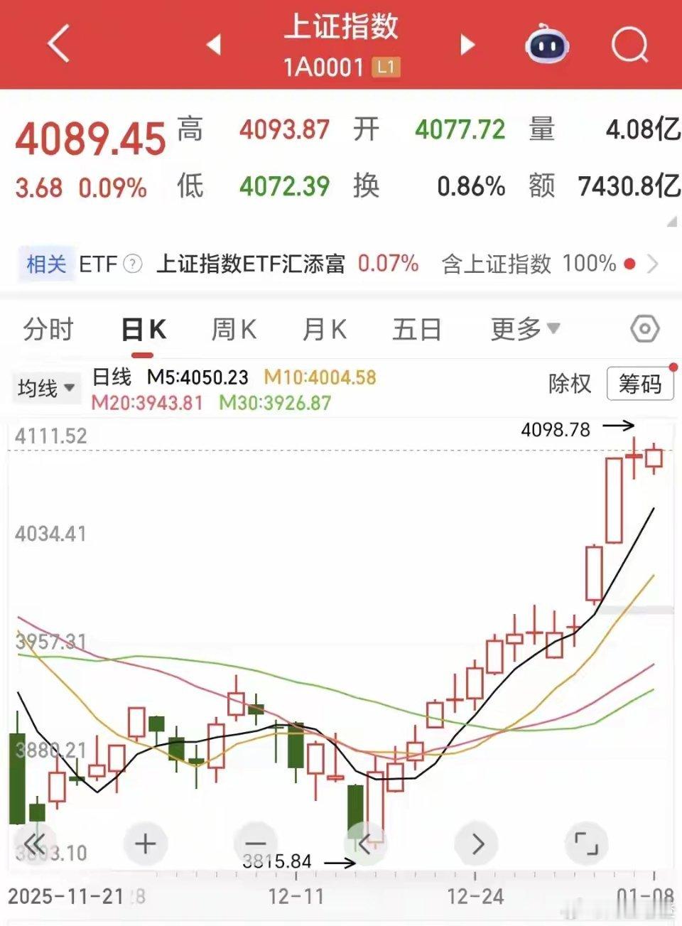 15连阳行情现“冰火两重天” A股大级别行情是否将至？早盘上证指数延续强势，15