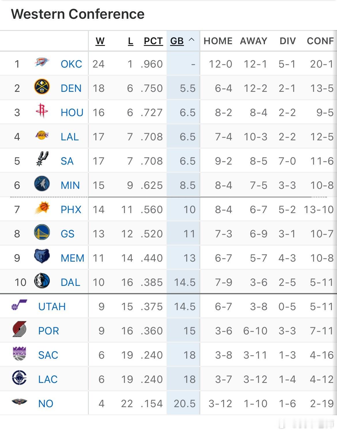 MFFL 我牛最近六战五胜，已经杀进“附加赛赛区”。还会继续北伐吗？独行侠战胜篮