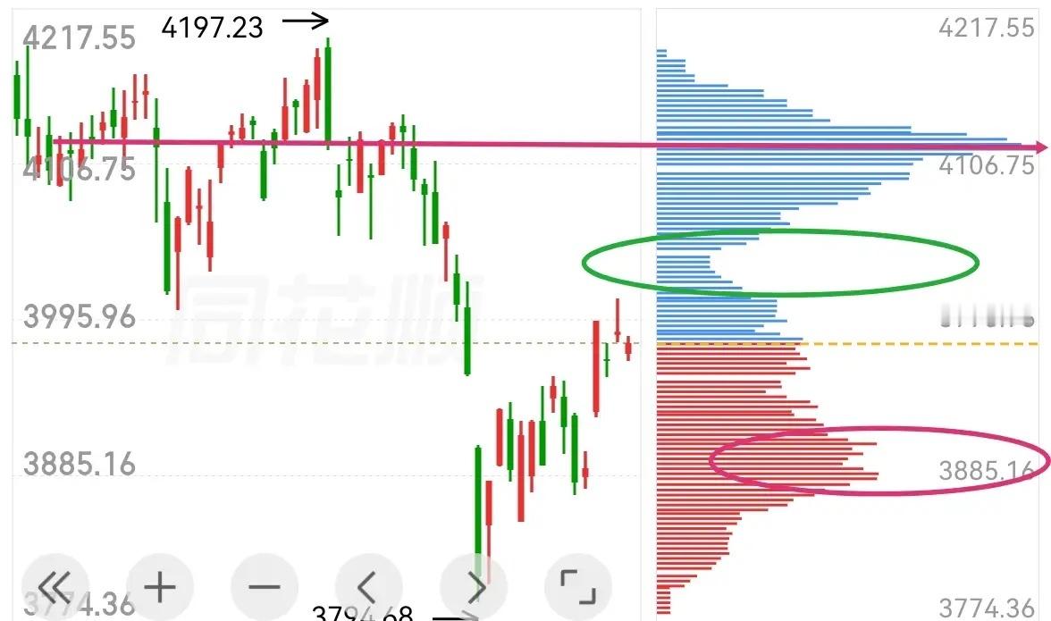 今天为3794反弹以来第15个交易日，由于没有出高点，那么前期多次出现的15天规