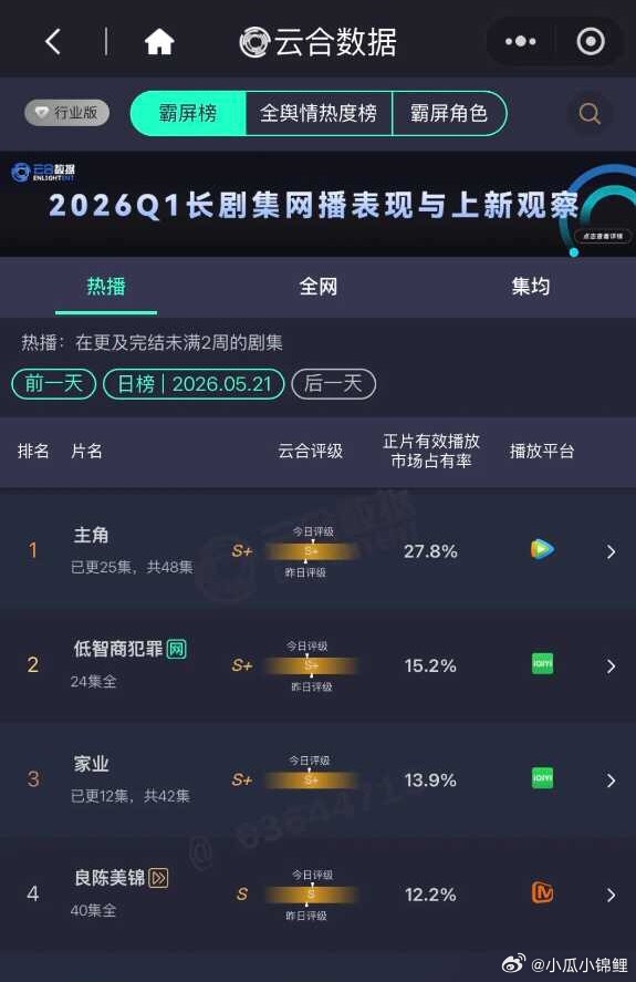 家业云合13.9已经达到s+杨紫真棒呢！ 