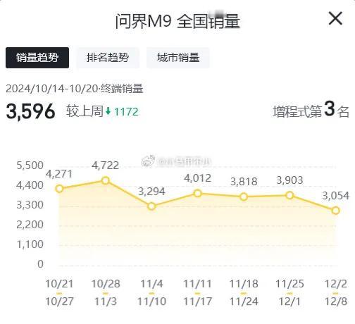 问界M9也开始走下坡路了
最近几周的周销量从最高4772跌倒3054
任何一款车