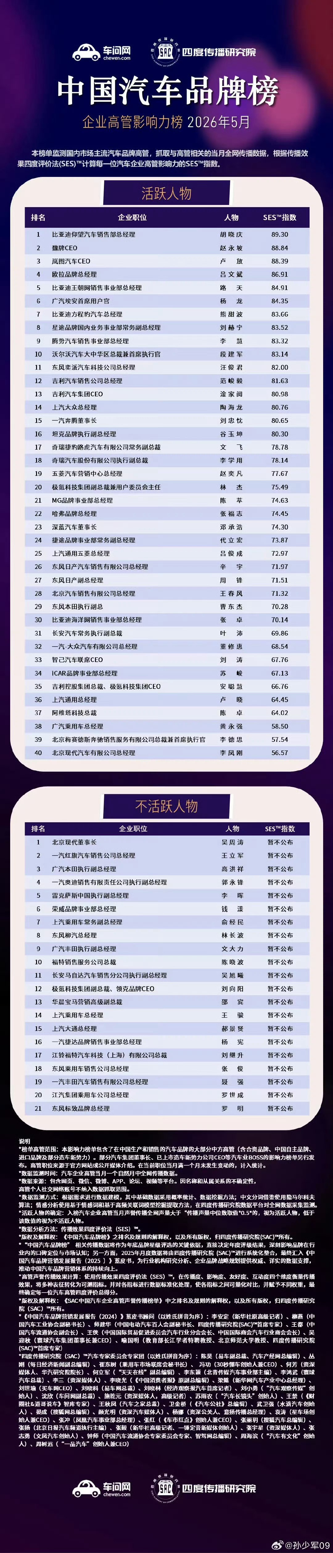这个榜单我的评价是十个人里至少十一个路边当你发现比亚迪那几位是这里面最出名的时候