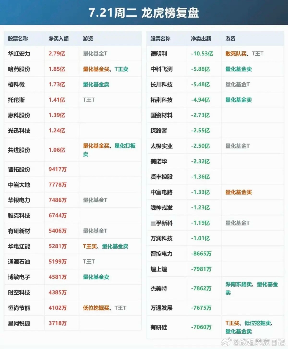7.21周二  知名游资大佬：抢筹  龙虎榜！章盟主     卖出  晋控电力 