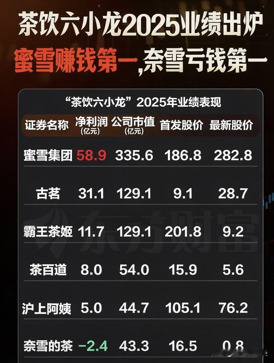 茶饮六小龙，有人欢喜有人愁
蜜雪冰城各项指标领先
奈雪的茶面临亏损退市
霸王茶姬
