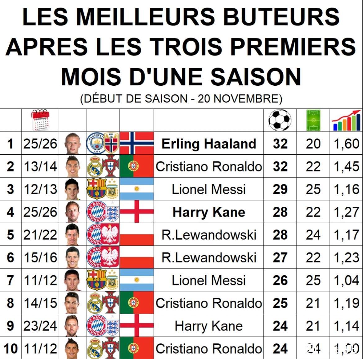 数据说话，同期进球最多的是今年哈兰德。

比2014年巅峰C罗，2013年巅峰梅