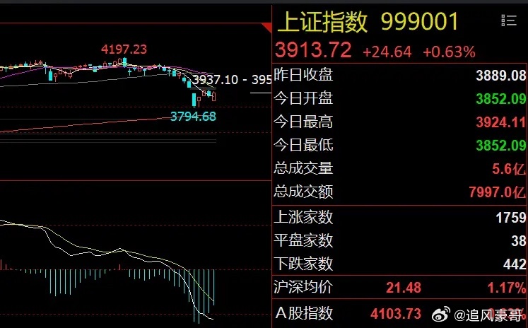 早评：美股大跌！A股逆势上涨？周五，美股三大指数全线下挫，富时A50夜盘也是调整