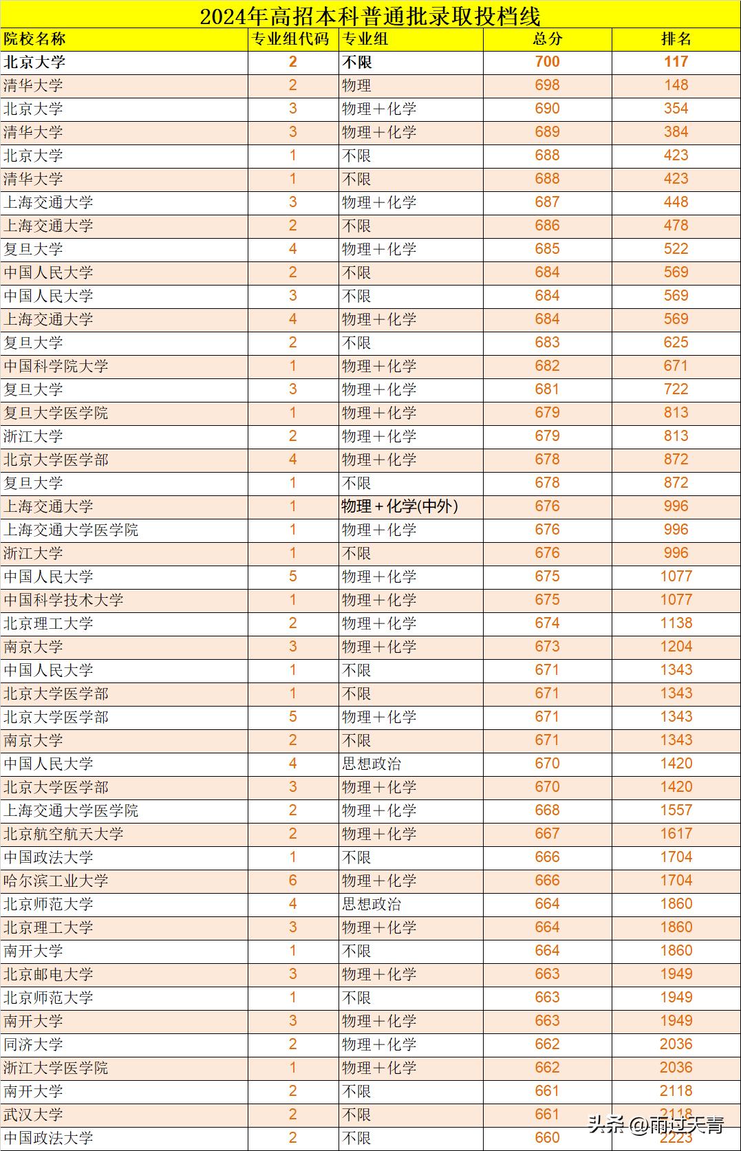 2024年高招本科普通批的录取投档线，是按照分数来排列的。实际上，选什么专业终究