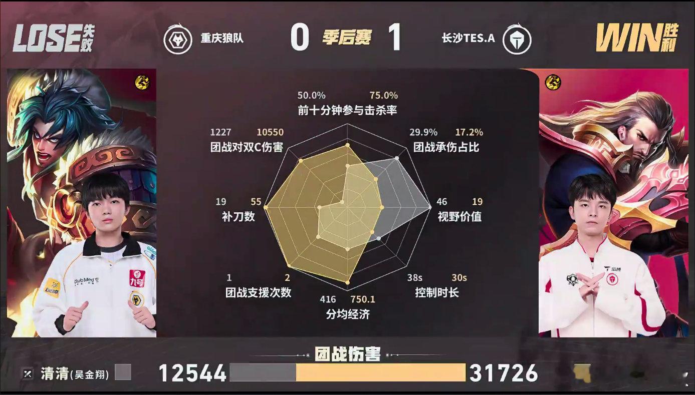 KPL[超话]TES强势先得一分狼队对战TES狼队对阵TES第一小局开打。开局T