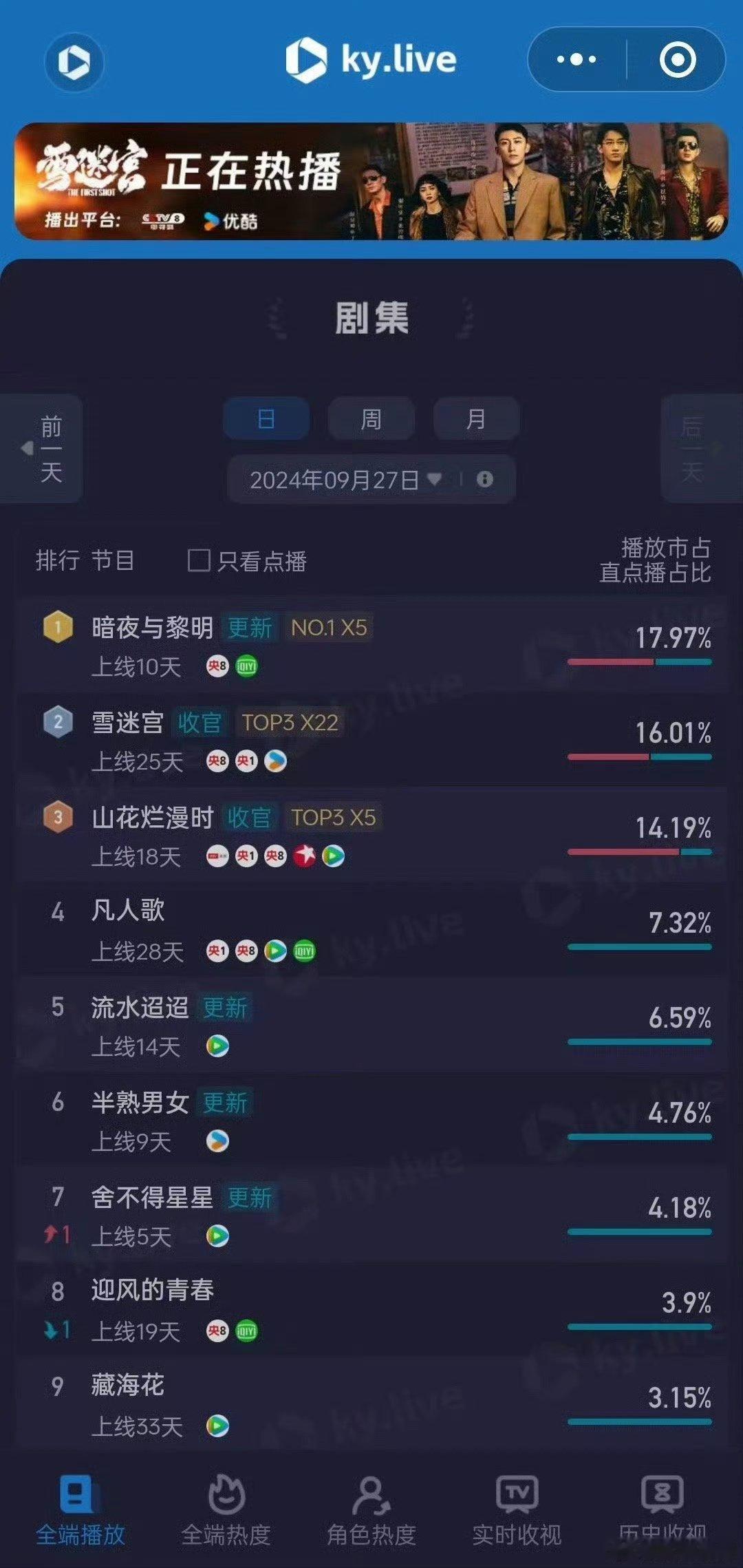 陈哲远新剧收视率酷云云合双TOP，🐮 ​​​