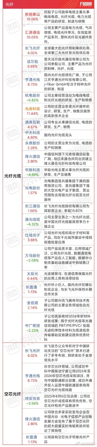 你相信光吗？全网似乎都在说有光的概念，这个光指的是：光芯片、光纤以及光通信a股4