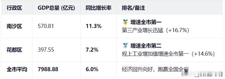 今年一季度，广州市地区生产总值达到7988.88亿元，同比增长6%。若按此增速发