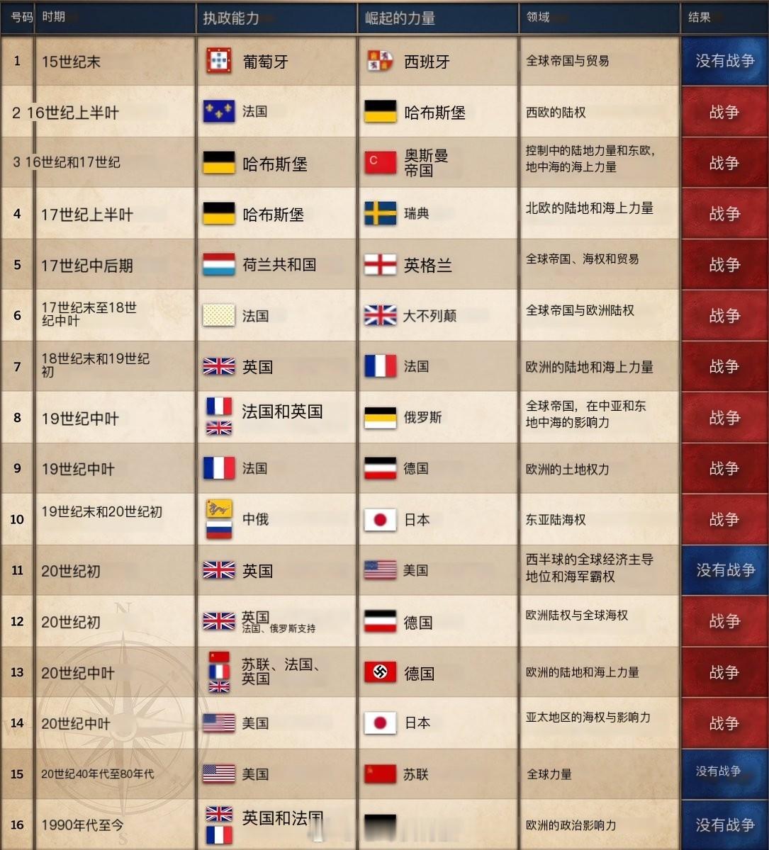 Thucydides Trap 修昔底德陷阱，是指一个新崛起的大国必然要挑战现存