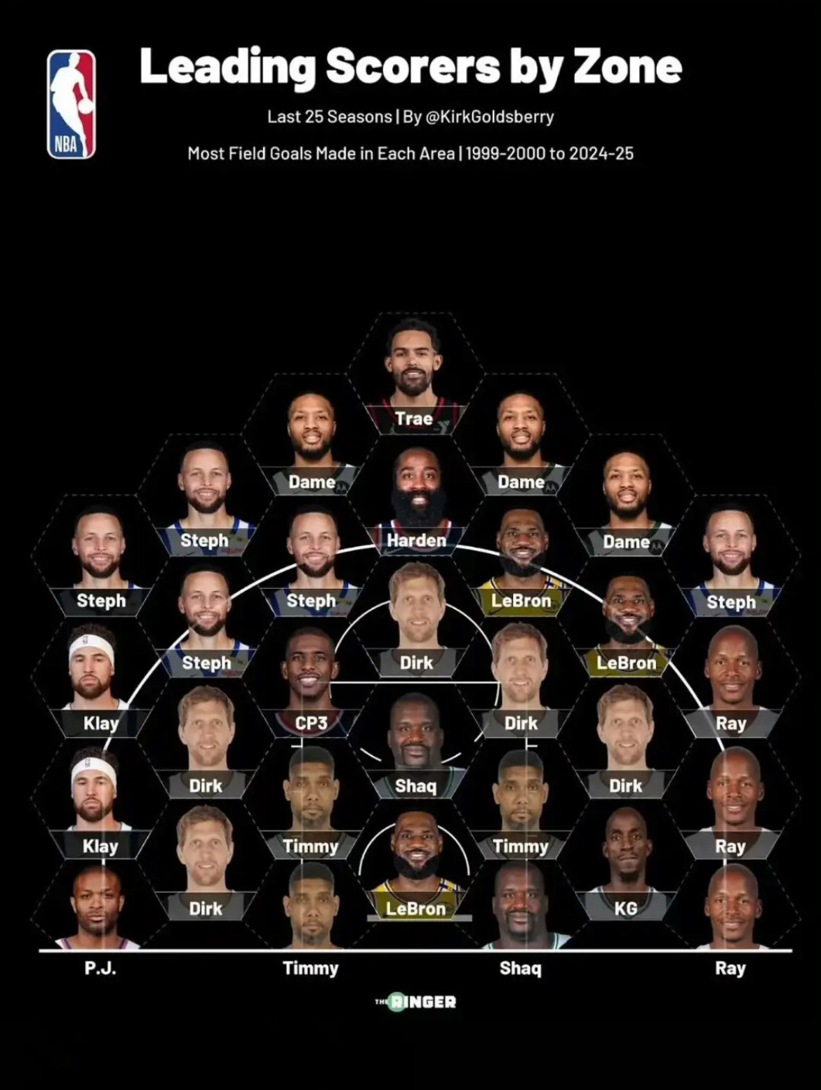 NBA最近25年最强球员投篮区域。我的观赛搭子 ​​​