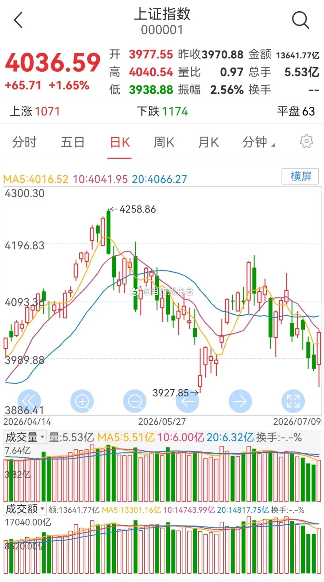 周五大盘走势研判        大盘探底回升，放量反弹。        从大盘的