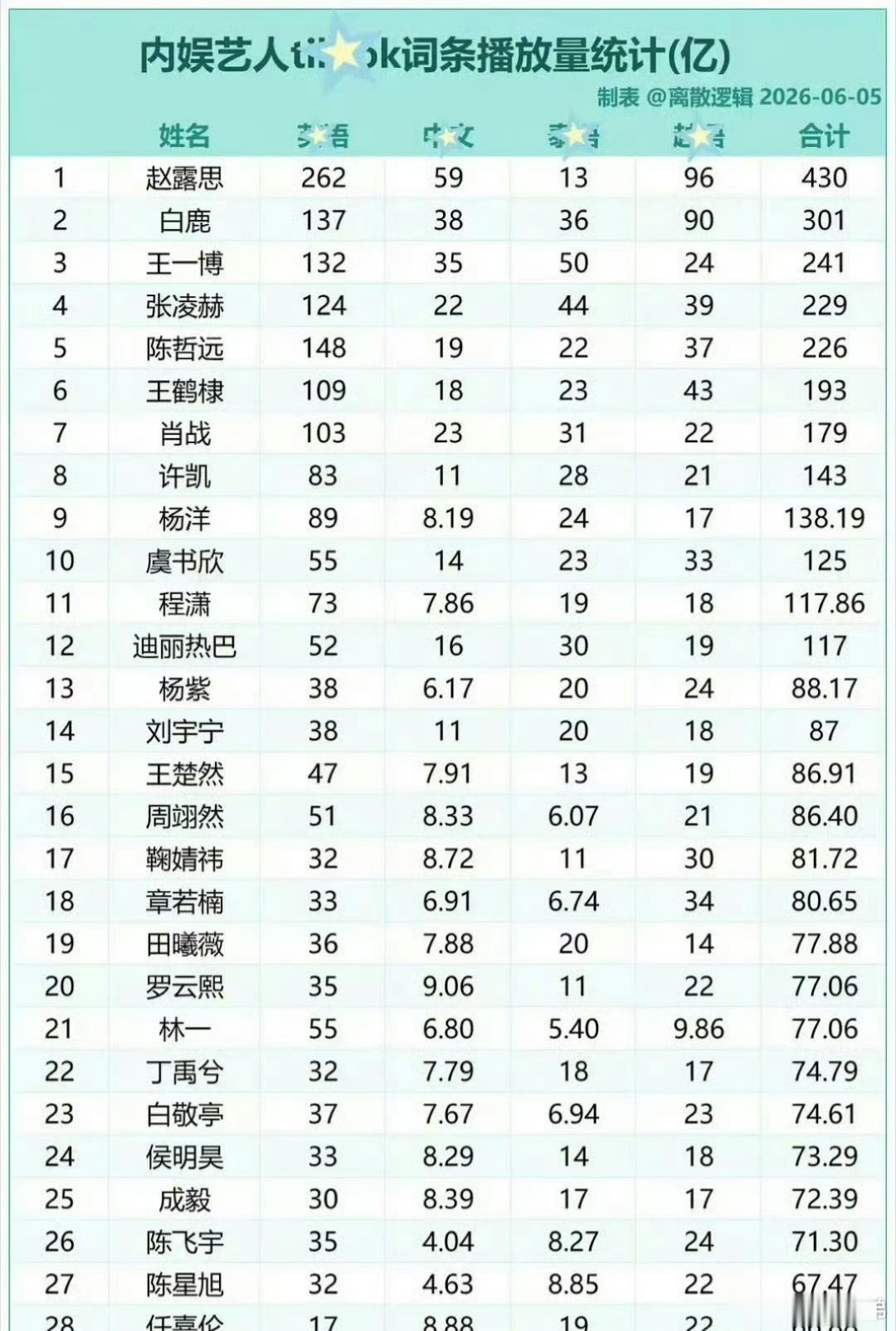 内娱艺人的词条播放量统计:赵露思第一☝🏻