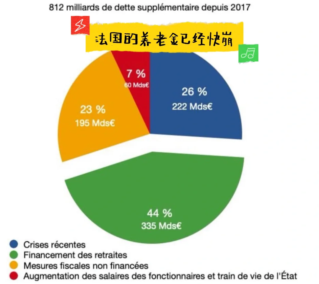 法国的养老金已经快崩