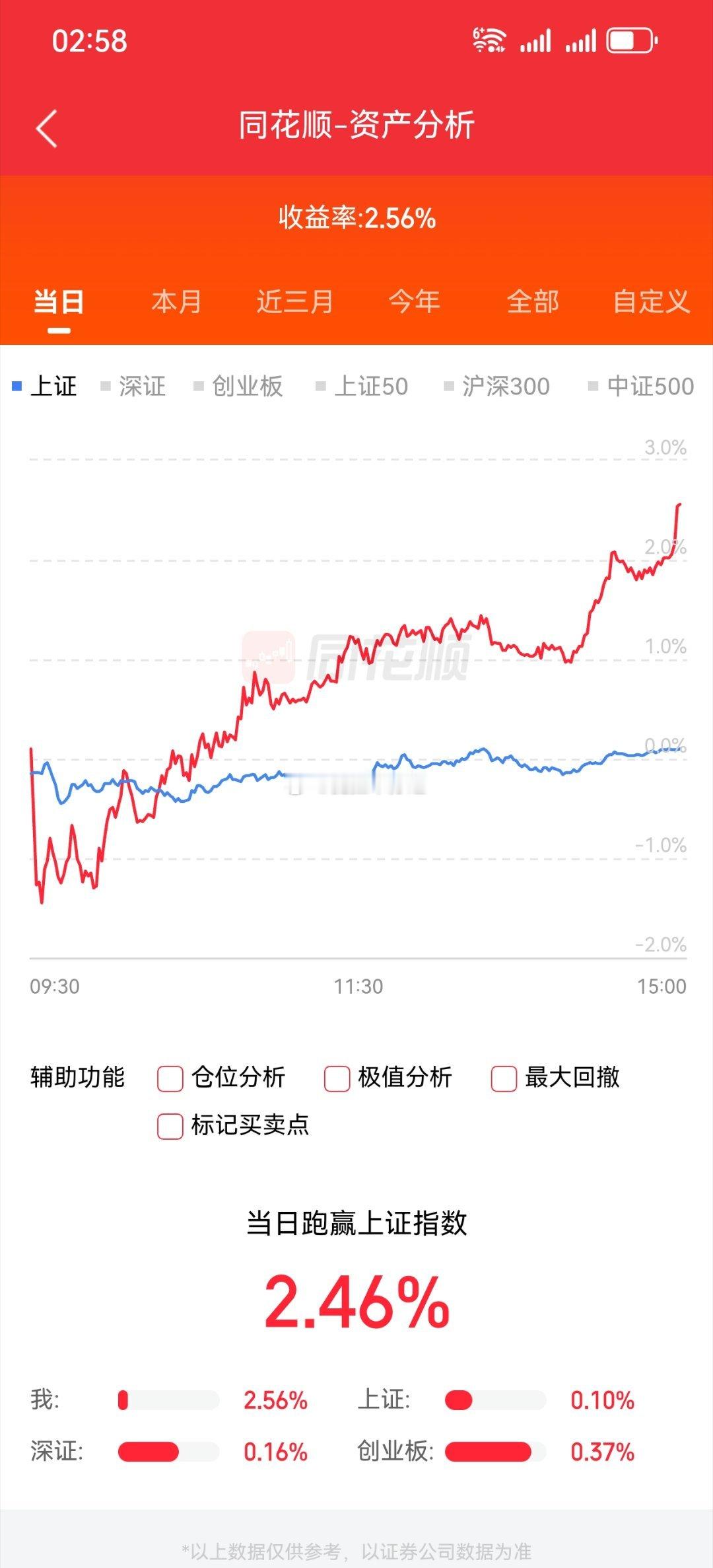 今日看盘上证指数 继续向上   相信昨天有很多人看到了外围因素，这里不过分转述！