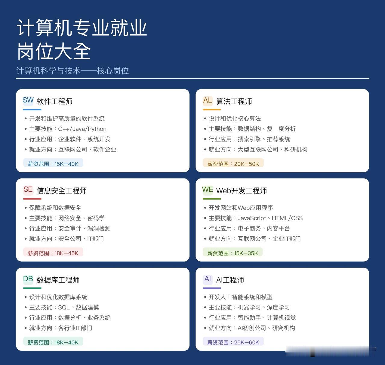计算机专业就业岗位大全，核心岗位解析！