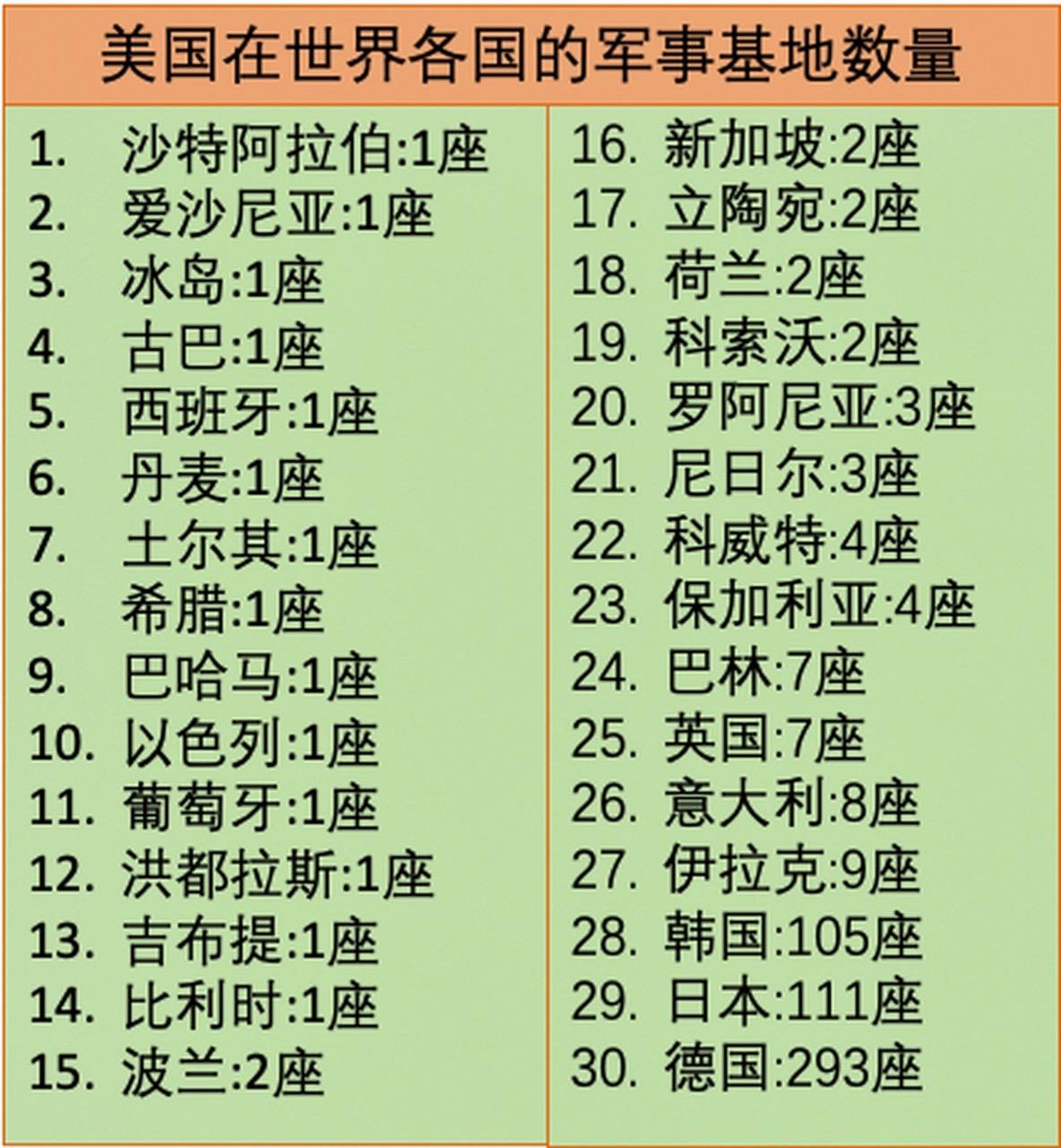 美国在世界各地军事基地数量。