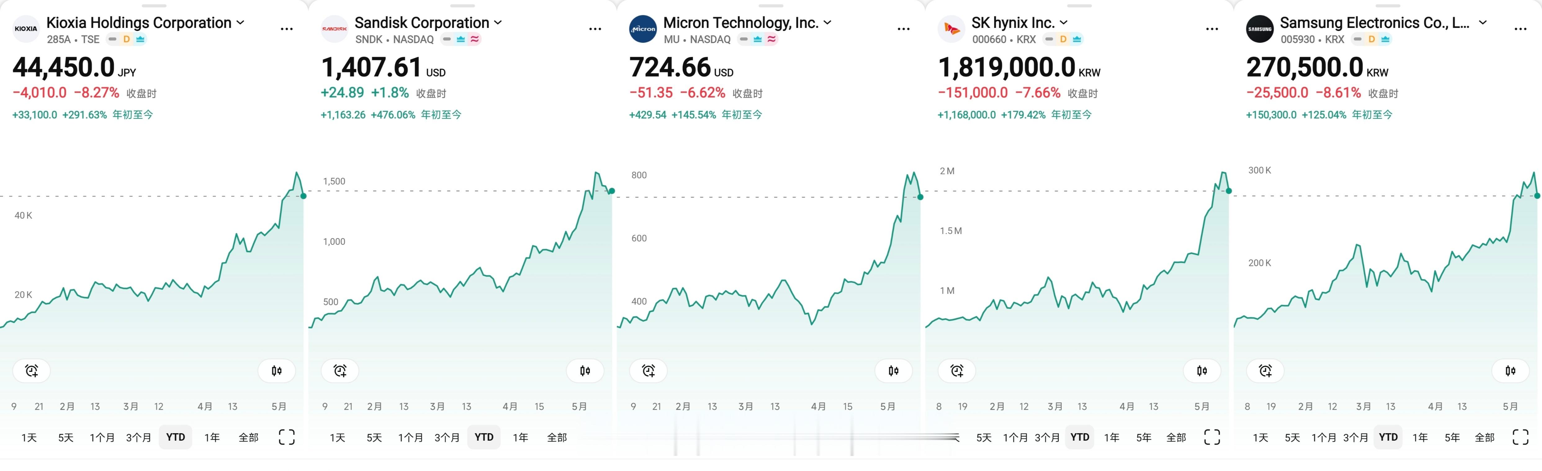 全球都在造富。从GPU到ASIC，到光和存储。今年全球5大存储厂商的股价上涨最少