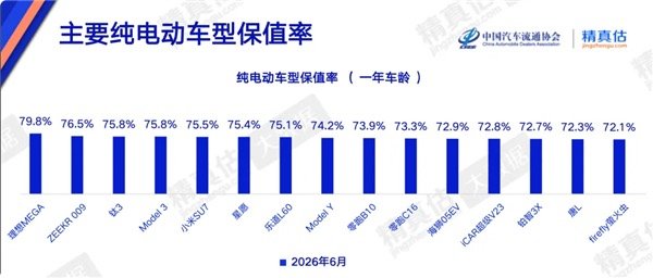 理想MEGA纯电保值率近80% 【理想MEGA纯电车型保值率第一】中国汽车流通协