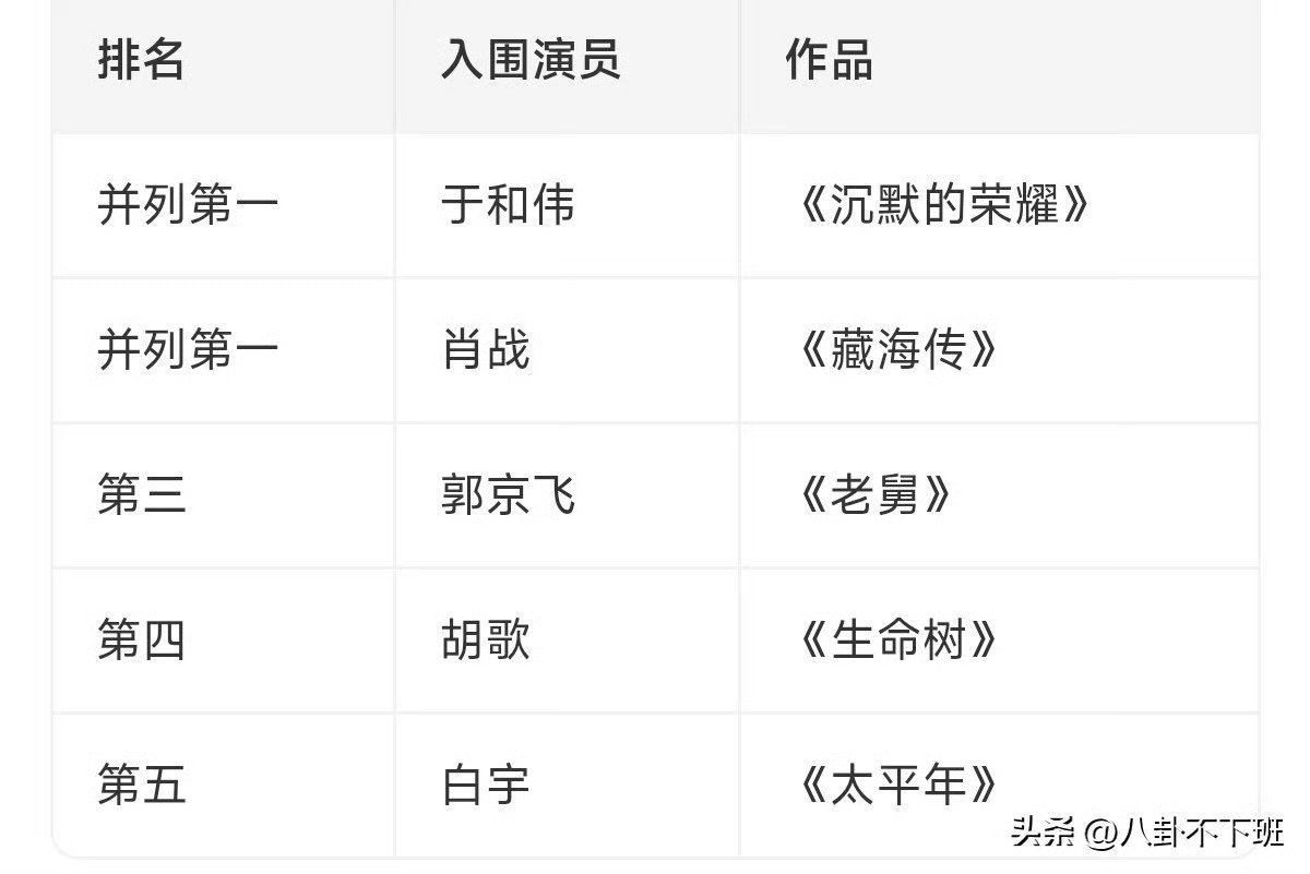历年白玉兰的获奖名单总有惊喜与争议，这一届哪位演员和作品最值得拿下荣誉？ 